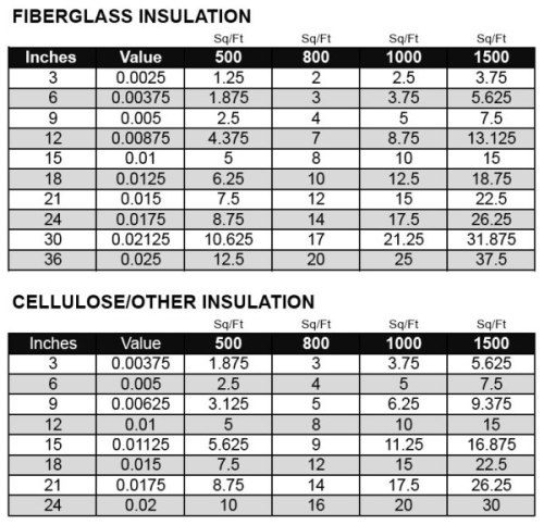 Atticat Insulation Chart