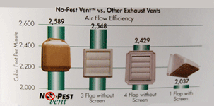No-Pest Efficiency Chart